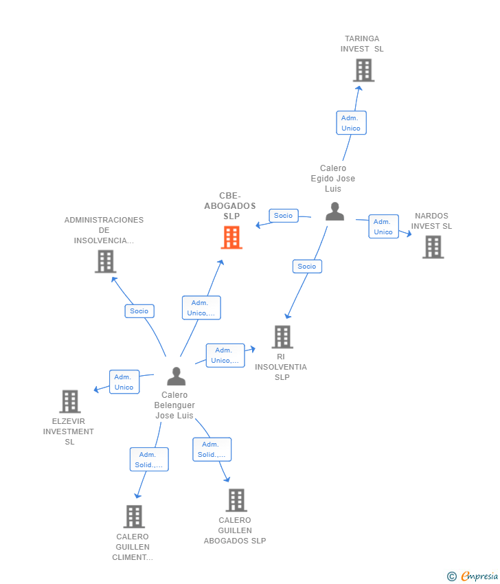 Vinculaciones societarias de CBE-ABOGADOS SLP