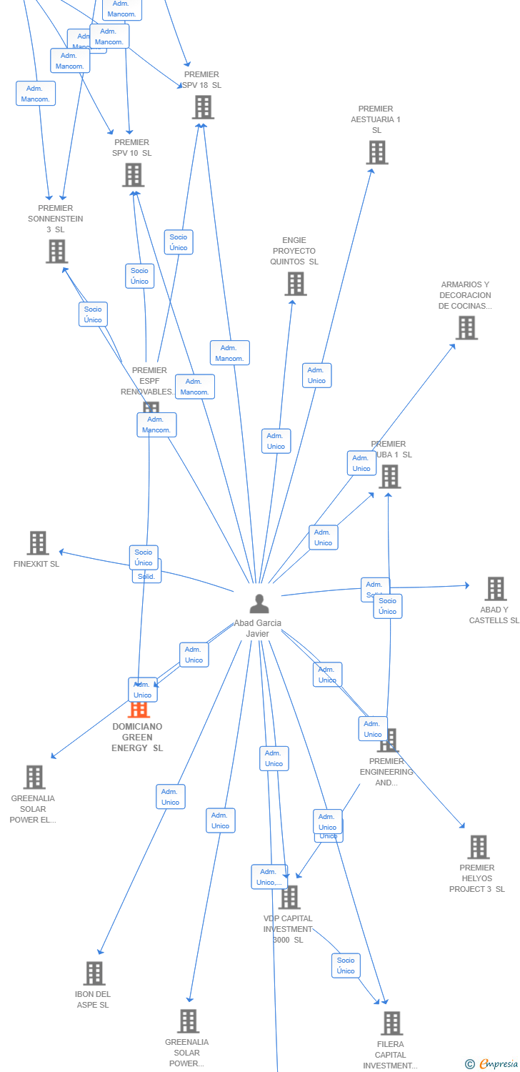 Vinculaciones societarias de DOMICIANO GREEN ENERGY SL