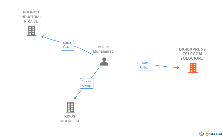 Vinculaciones societarias de DIGIEXPRESS TELECOM SOLUCION SL