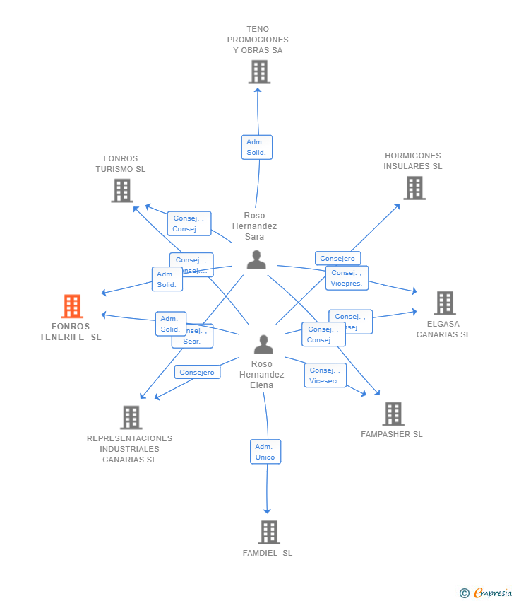 Vinculaciones societarias de FONROS TENERIFE SL