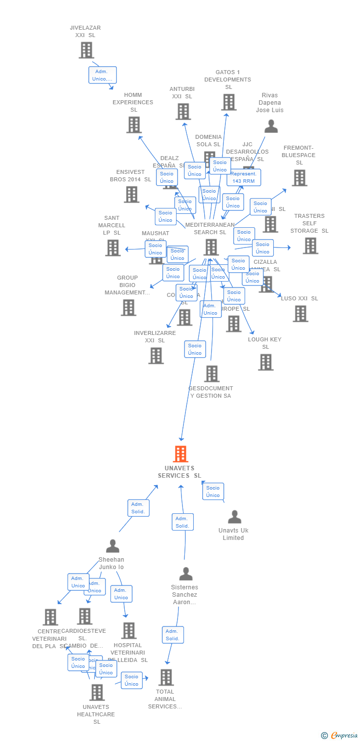Vinculaciones societarias de UNAVETS SERVICES SL