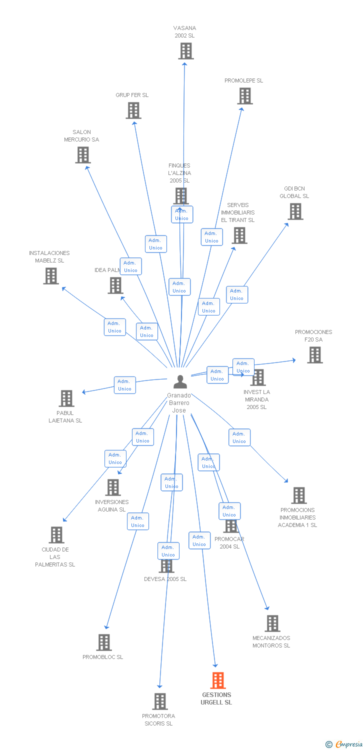 Vinculaciones societarias de GESTIONS URGELL SL