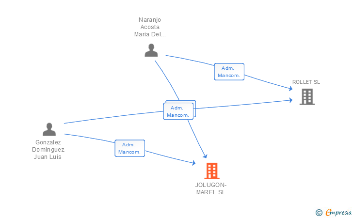 Vinculaciones societarias de JOLUGON-MAREL SL