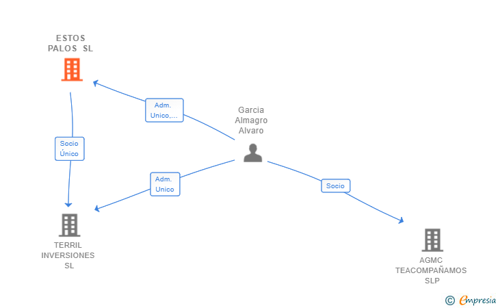 Vinculaciones societarias de ESTOS PALOS SL