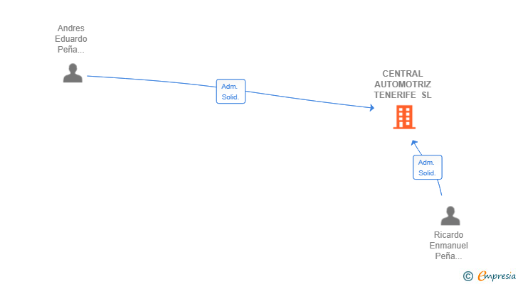 Vinculaciones societarias de CENTRAL AUTOMOTRIZ TENERIFE SL