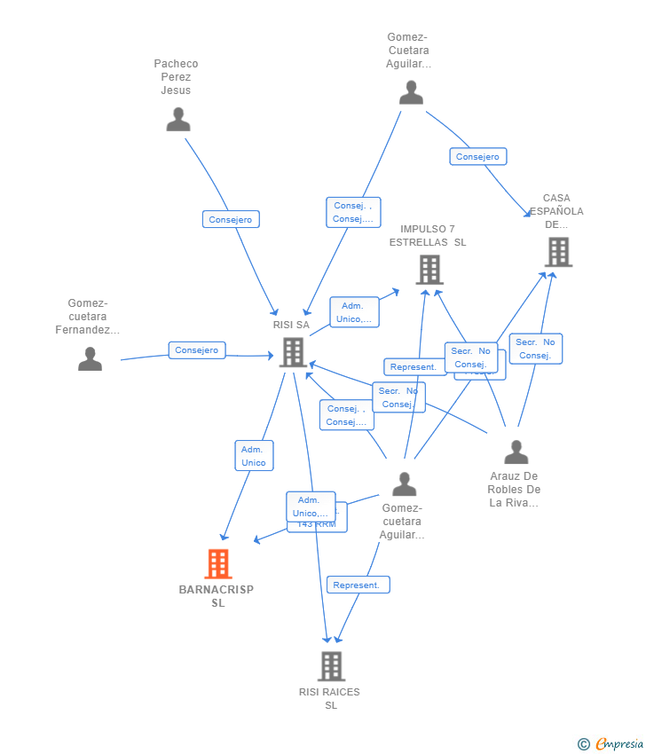 Vinculaciones societarias de BARNACRISP SL