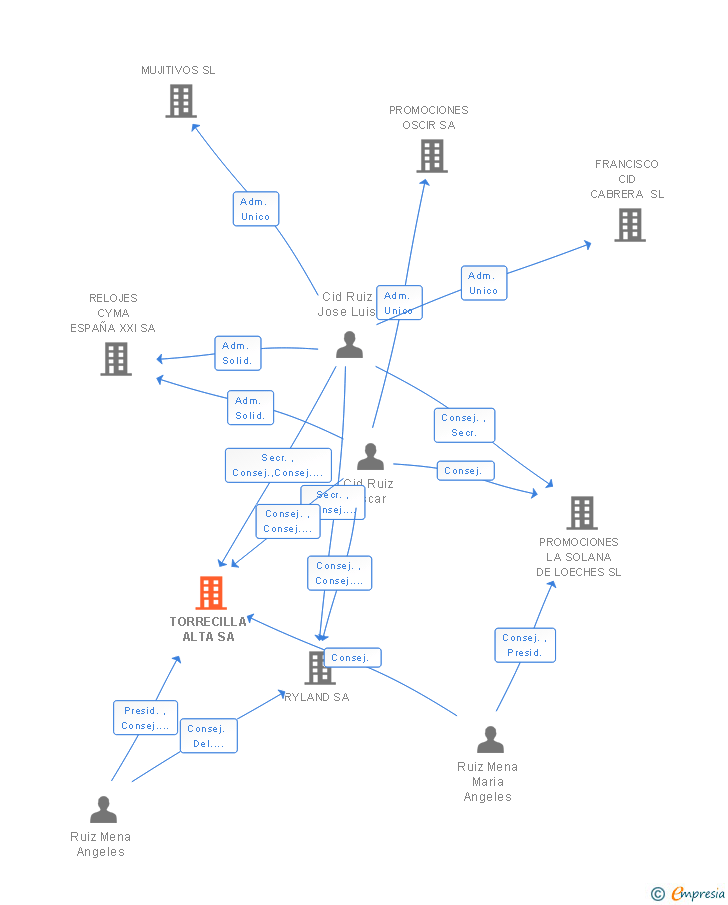 Vinculaciones societarias de TORRECILLA ALTA SA