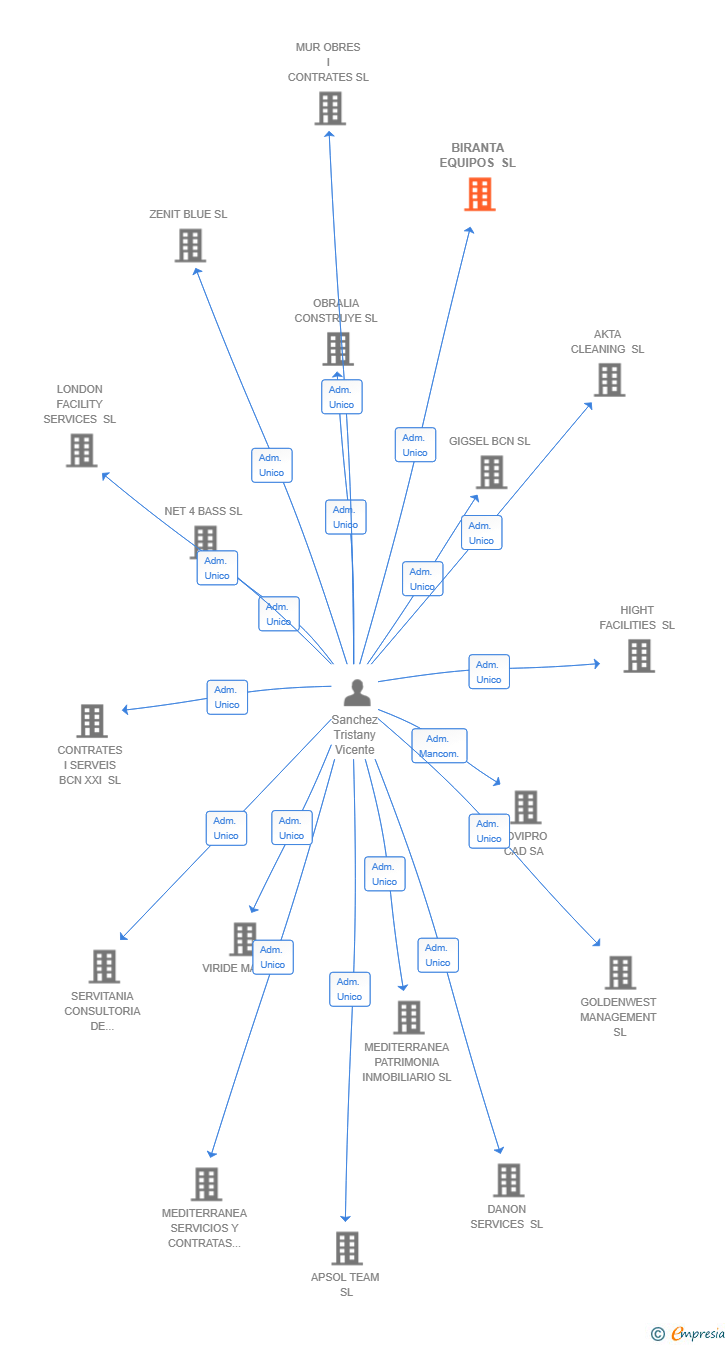 Vinculaciones societarias de BIRANTA EQUIPOS SL