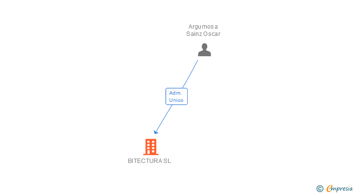 Vinculaciones societarias de BITECTURA SL