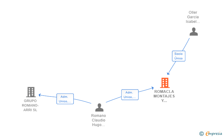 Vinculaciones societarias de ROMACLA MONTAJES Y REPARACIONES SL