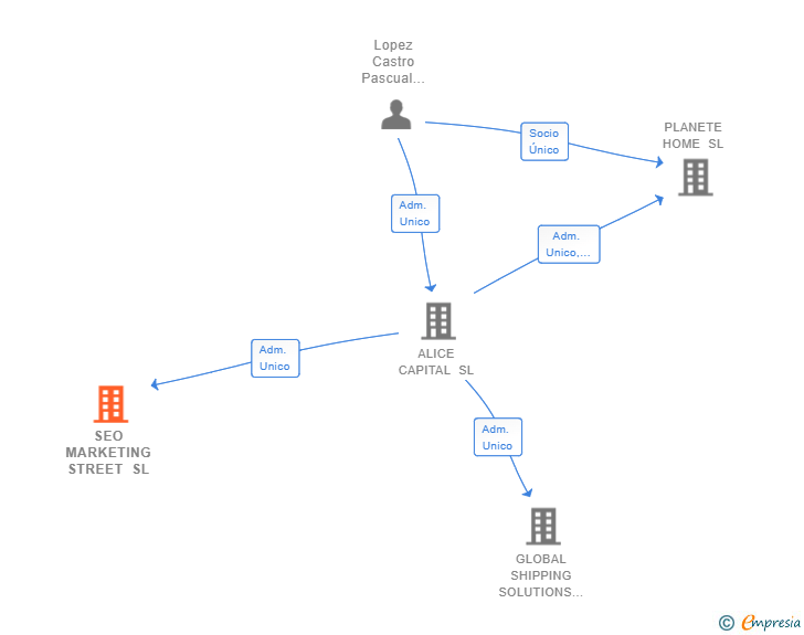 Vinculaciones societarias de SEO MARKETING STREET SL