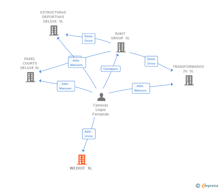 Vinculaciones societarias de WEDOIT SL