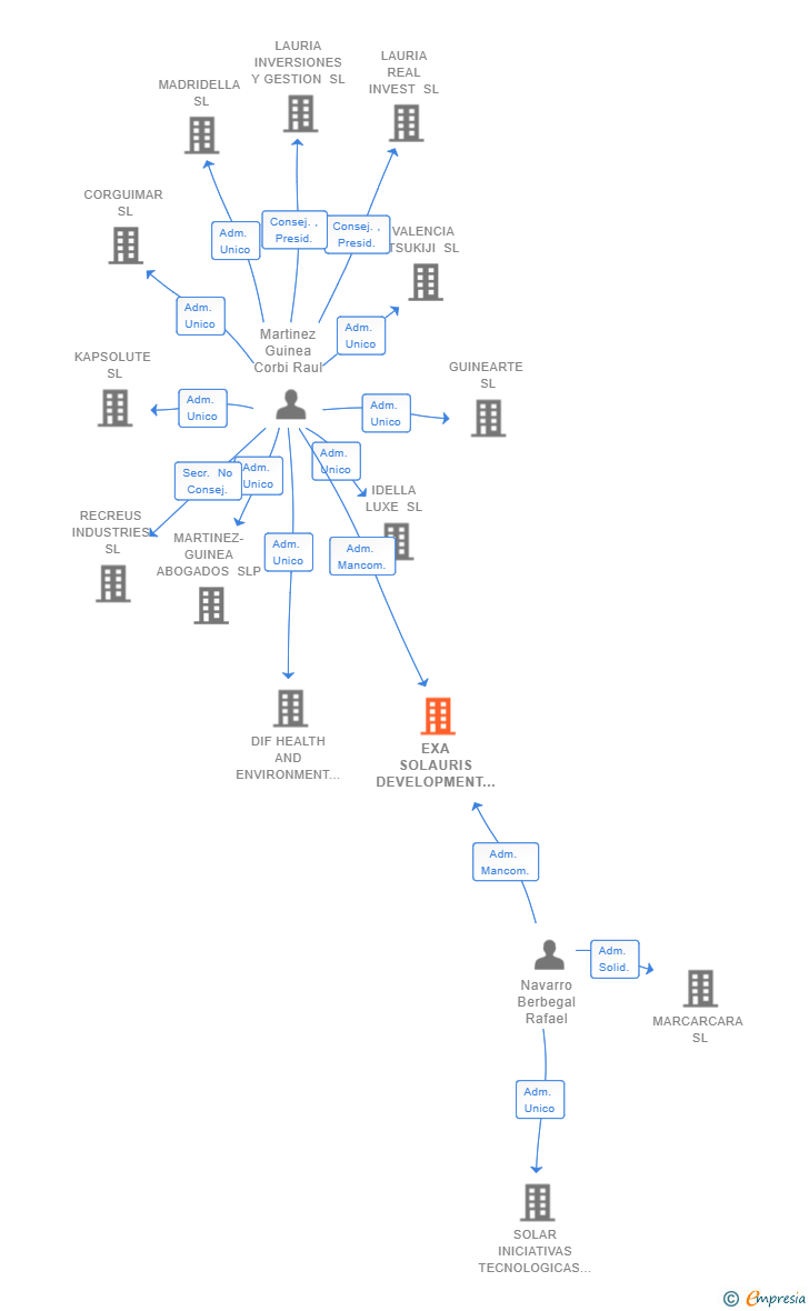 Vinculaciones societarias de EXA SOLAURIS DEVELOPMENT SL