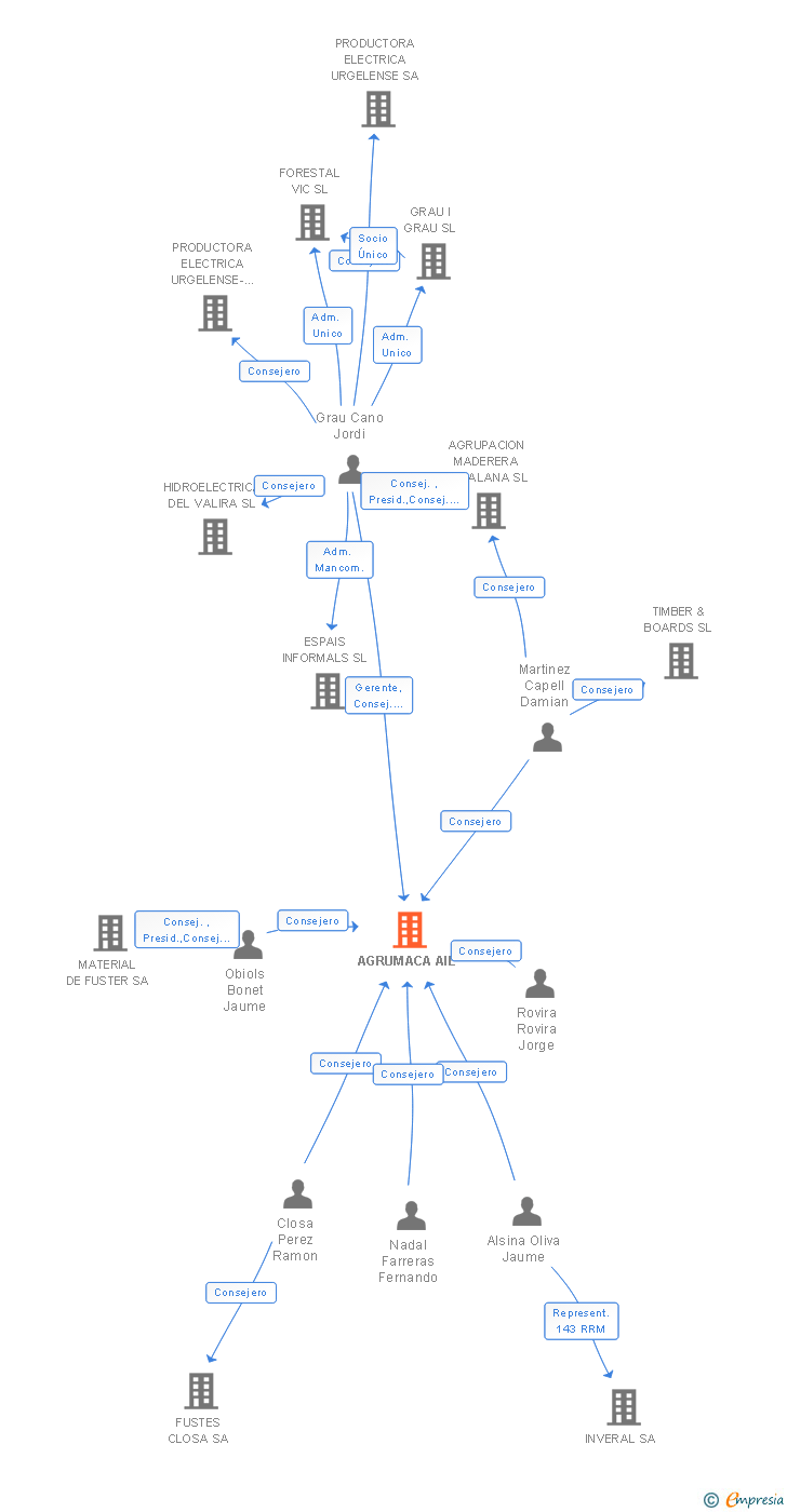 Vinculaciones societarias de AGRUMACA AIE