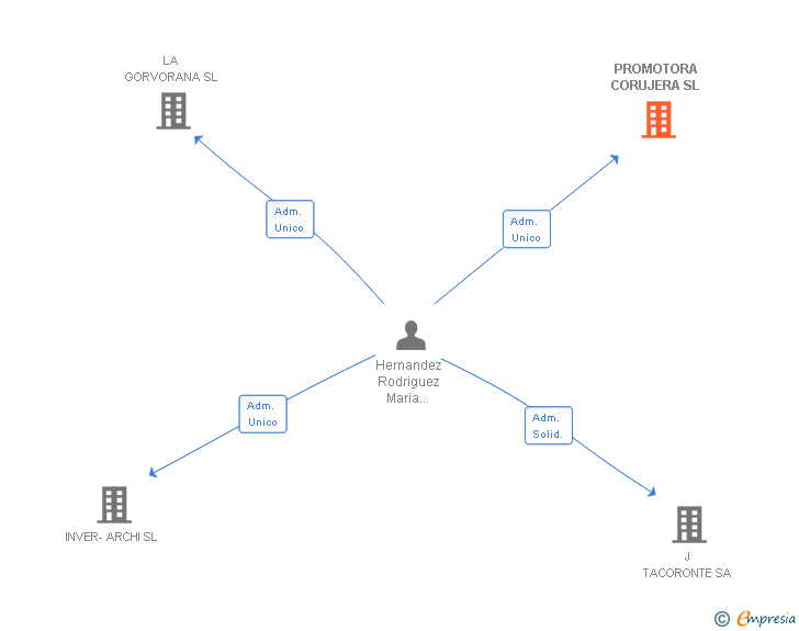 Vinculaciones societarias de PROMOTORA CORUJERA SL