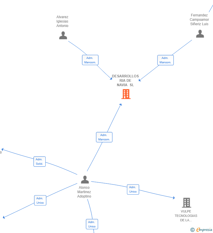 Vinculaciones societarias de DESARROLLOS RIA DE NAVIA SL