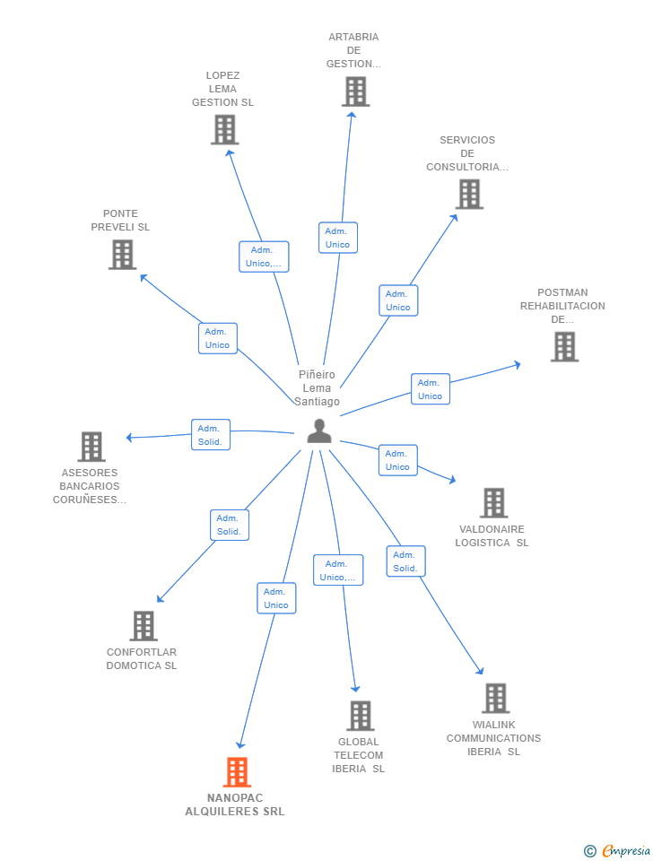 Vinculaciones societarias de NANOPAC ALQUILERES SRL