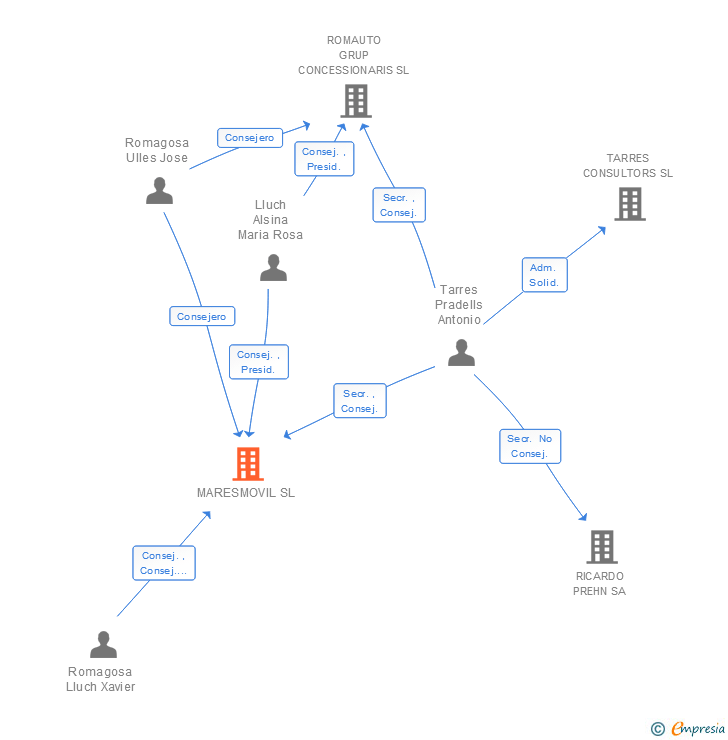 Vinculaciones societarias de MARESMOVIL SL