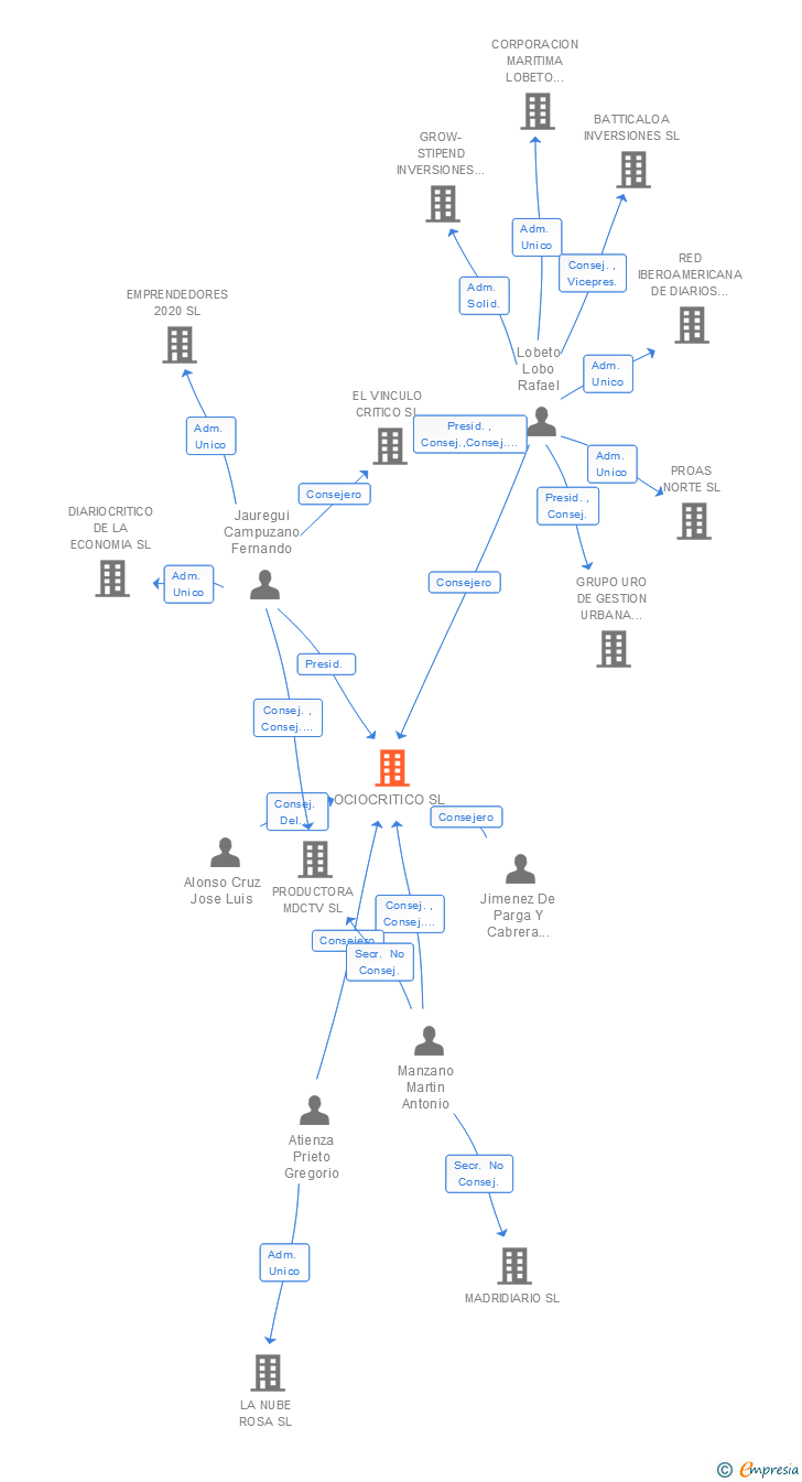 Vinculaciones societarias de OCIOCRITICO SL