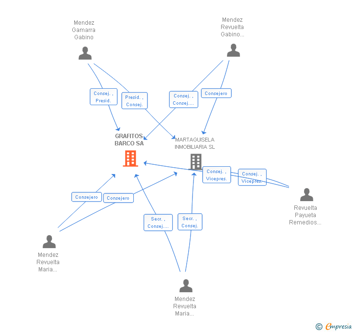 Vinculaciones societarias de GRAFITOS BARCO SA