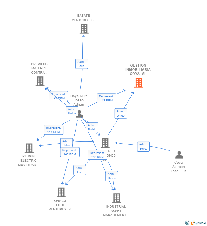 Vinculaciones societarias de GESTION INMOBILIARIA COYA SL