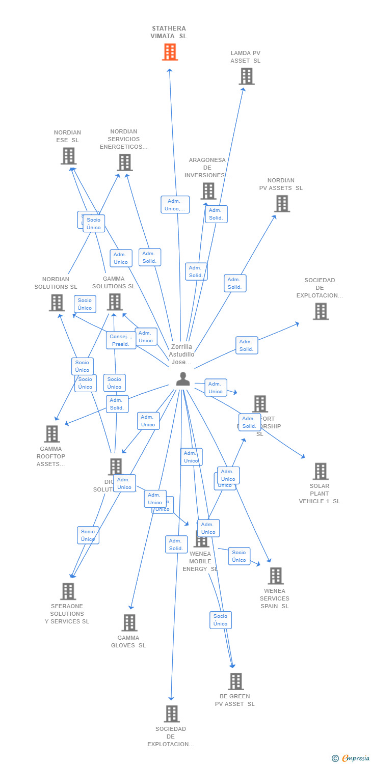 Vinculaciones societarias de STATHERA VIMATA SL