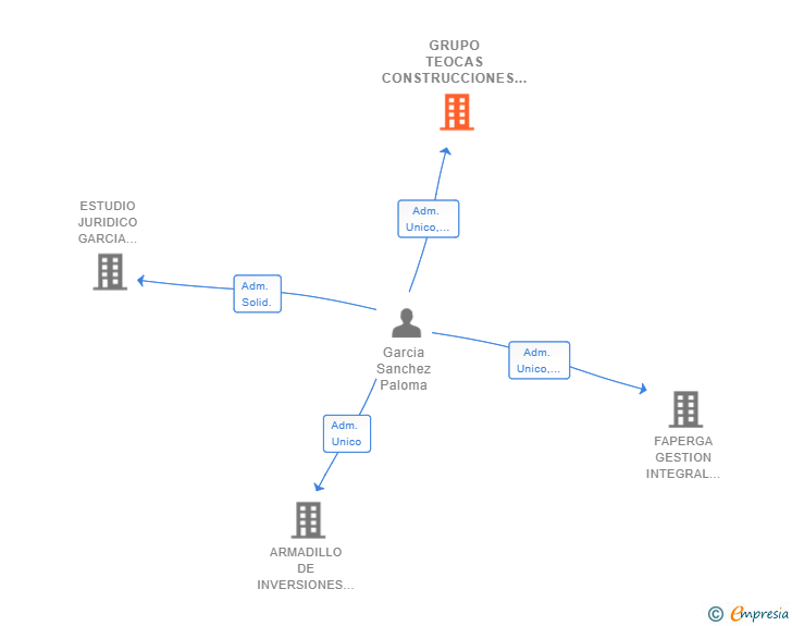 Vinculaciones societarias de GRUPO TEOCAS CONSTRUCCIONES Y REFORMAS SL