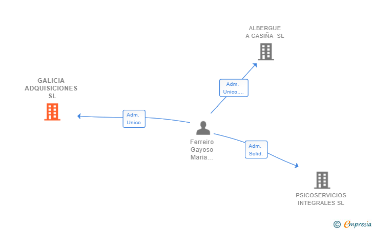 Vinculaciones societarias de GALICIA ADQUISICIONES SL