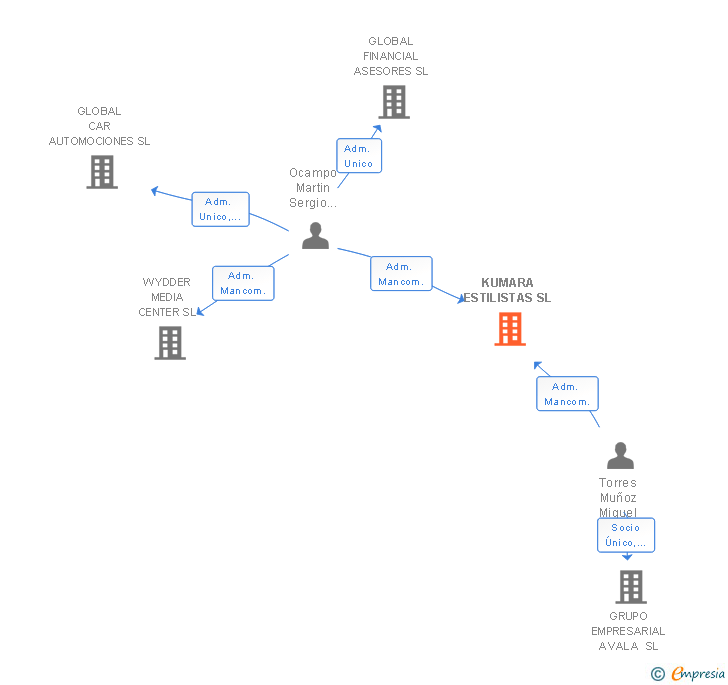 Vinculaciones societarias de KUMARA ESTILISTAS SL