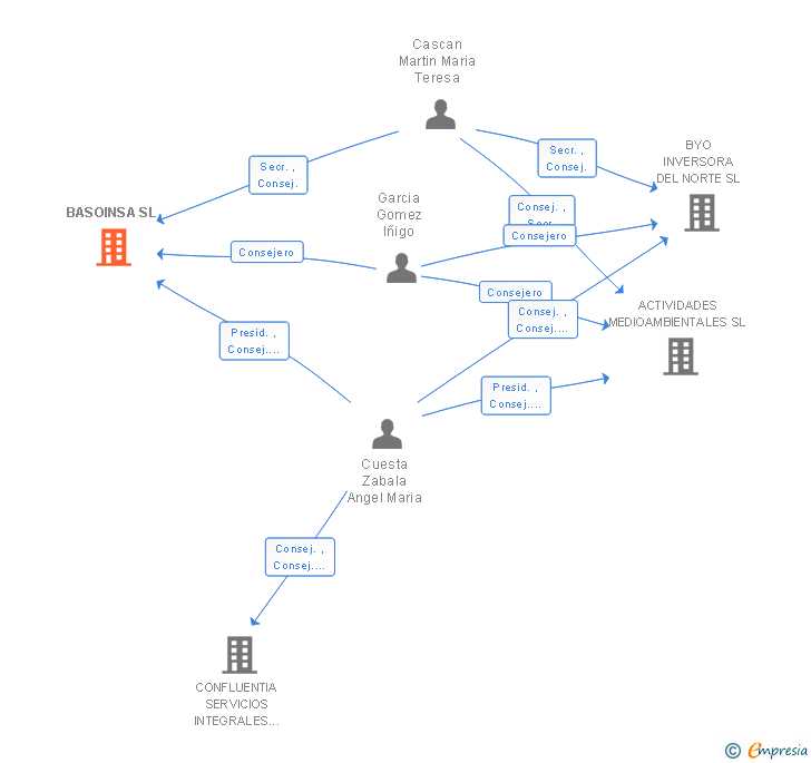 Vinculaciones societarias de BASOINSA SL