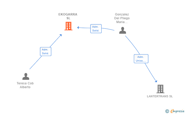 Vinculaciones societarias de EKOGARRA SL