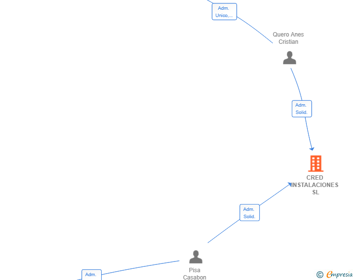 Vinculaciones societarias de CRED INSTALACIONES SL