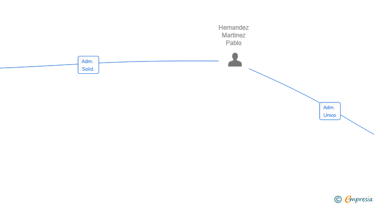Vinculaciones societarias de SANODOCS SL