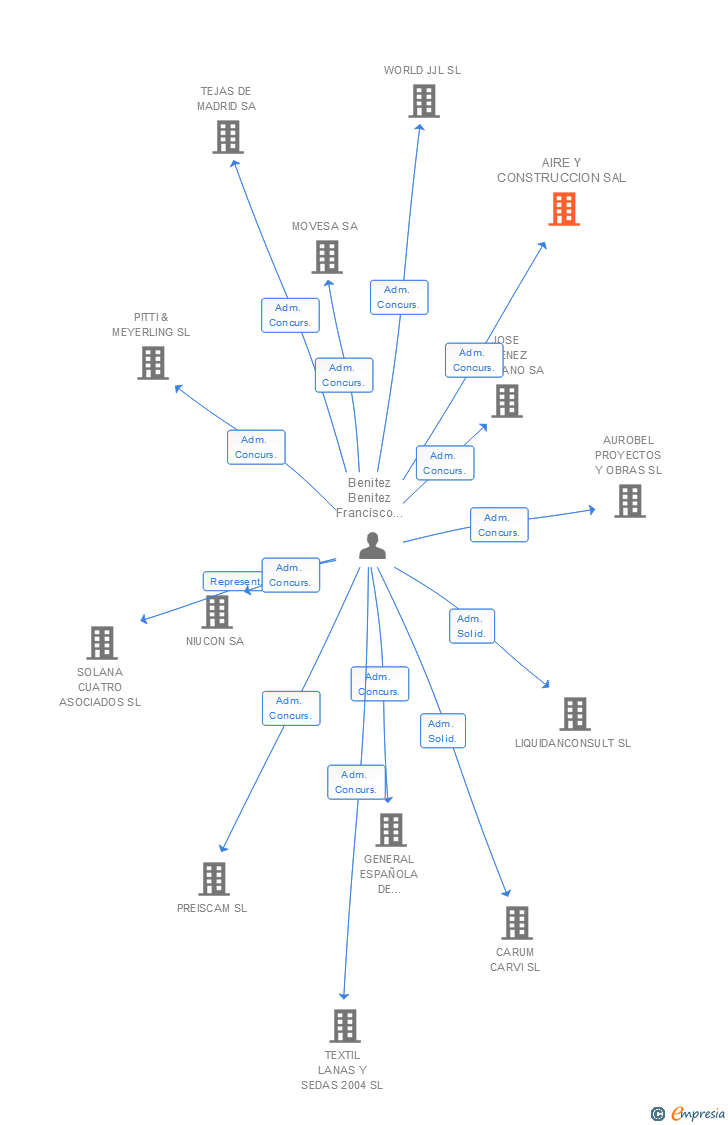 Vinculaciones societarias de AIRE Y CONSTRUCCION SAL