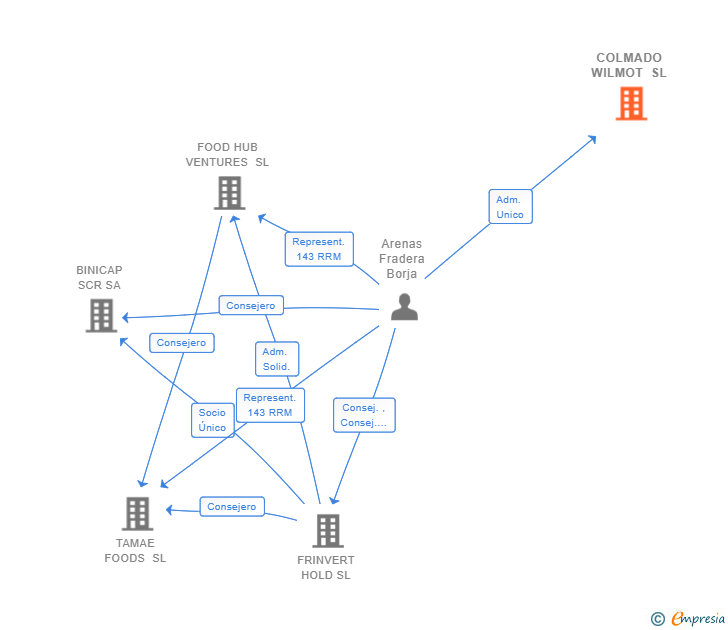 Vinculaciones societarias de COLMADO WILMOT SL