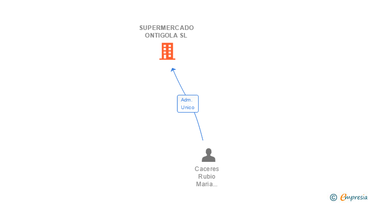 Vinculaciones societarias de SUPERMERCADO ONTIGOLA SL