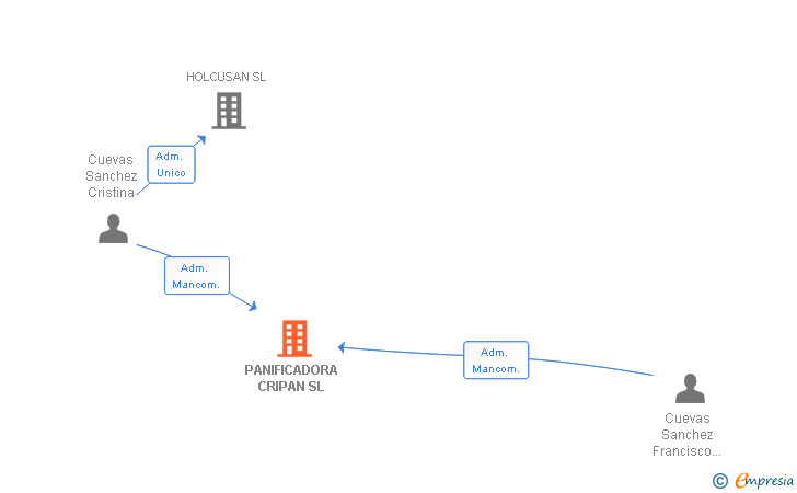 Vinculaciones societarias de PANIFICADORA CRIPAN SL