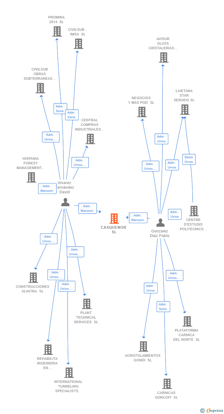 Vinculaciones societarias de CASQUENOR SL