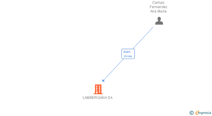 Vinculaciones societarias de LAMBERGANA SA