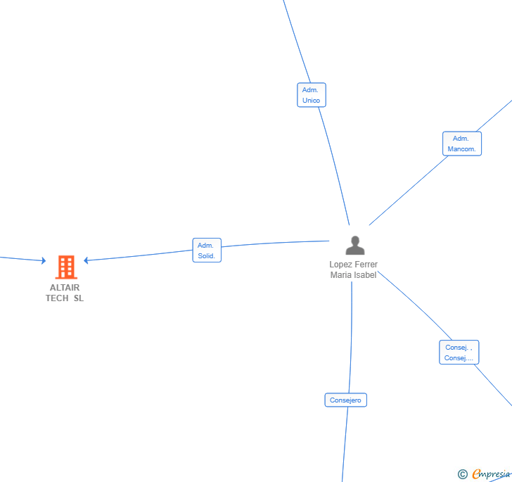 Vinculaciones societarias de ALTAIR TECH SL