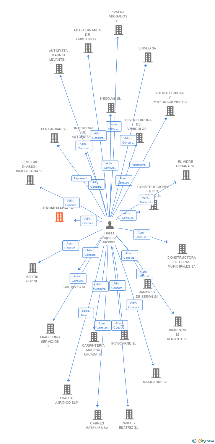 Vinculaciones societarias de PROMOXABIA SL