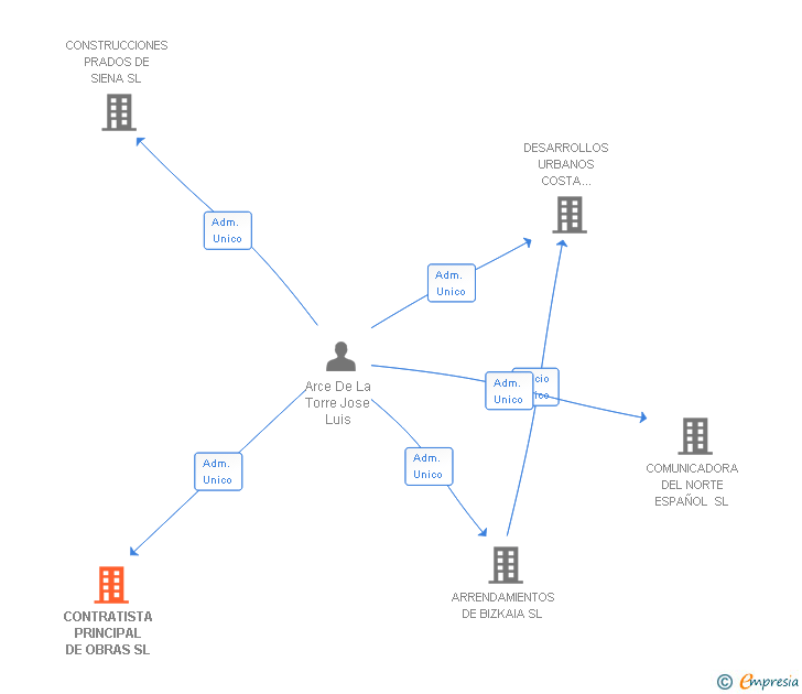 Vinculaciones societarias de CONTRATISTA PRINCIPAL DE OBRAS SL