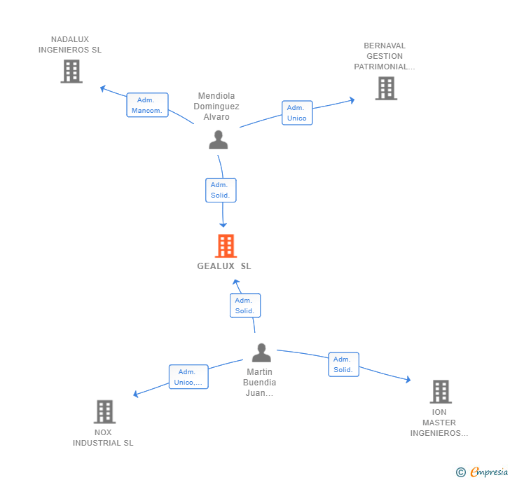 Vinculaciones societarias de GEALUX SL