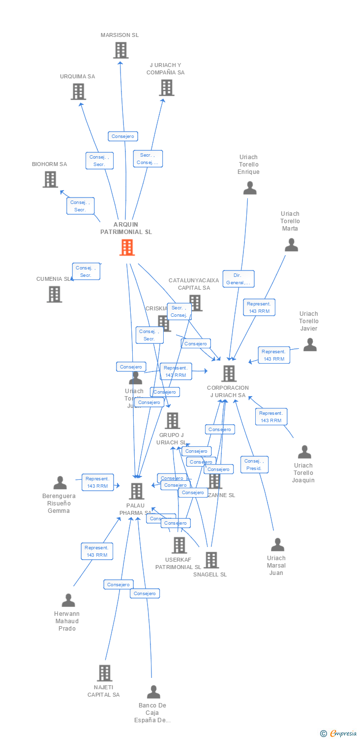 Vinculaciones societarias de ARQUIN PATRIMONIAL SL