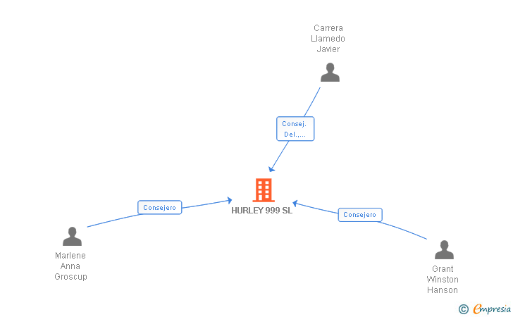 Vinculaciones societarias de HURLEY 999 SL