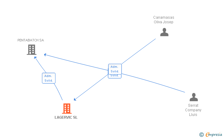 Vinculaciones societarias de LAGERVIC SL