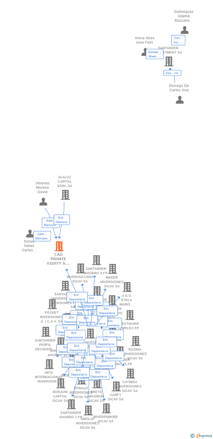 Vinculaciones societarias de CAD PRIVATE EQUITY S.C.R. SA