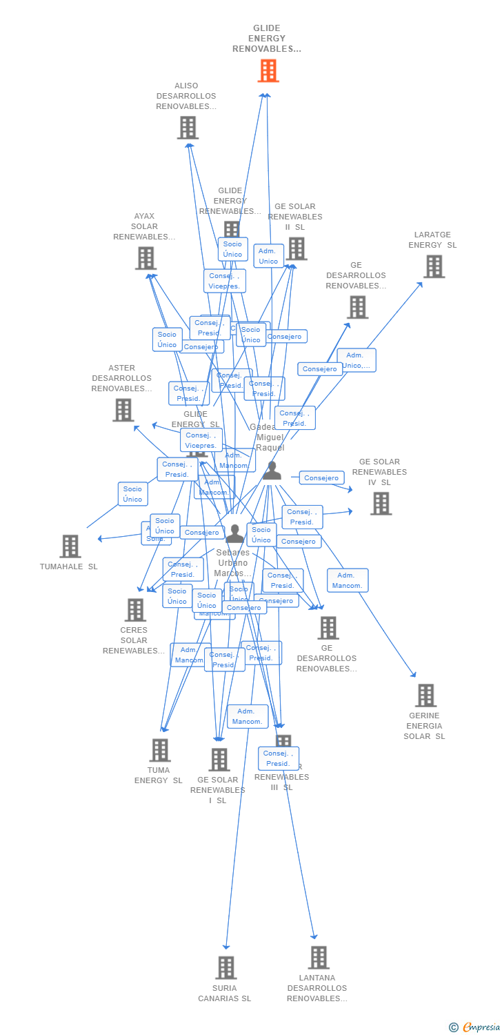 Vinculaciones societarias de BIOMETANO ESQUEDAS SL
