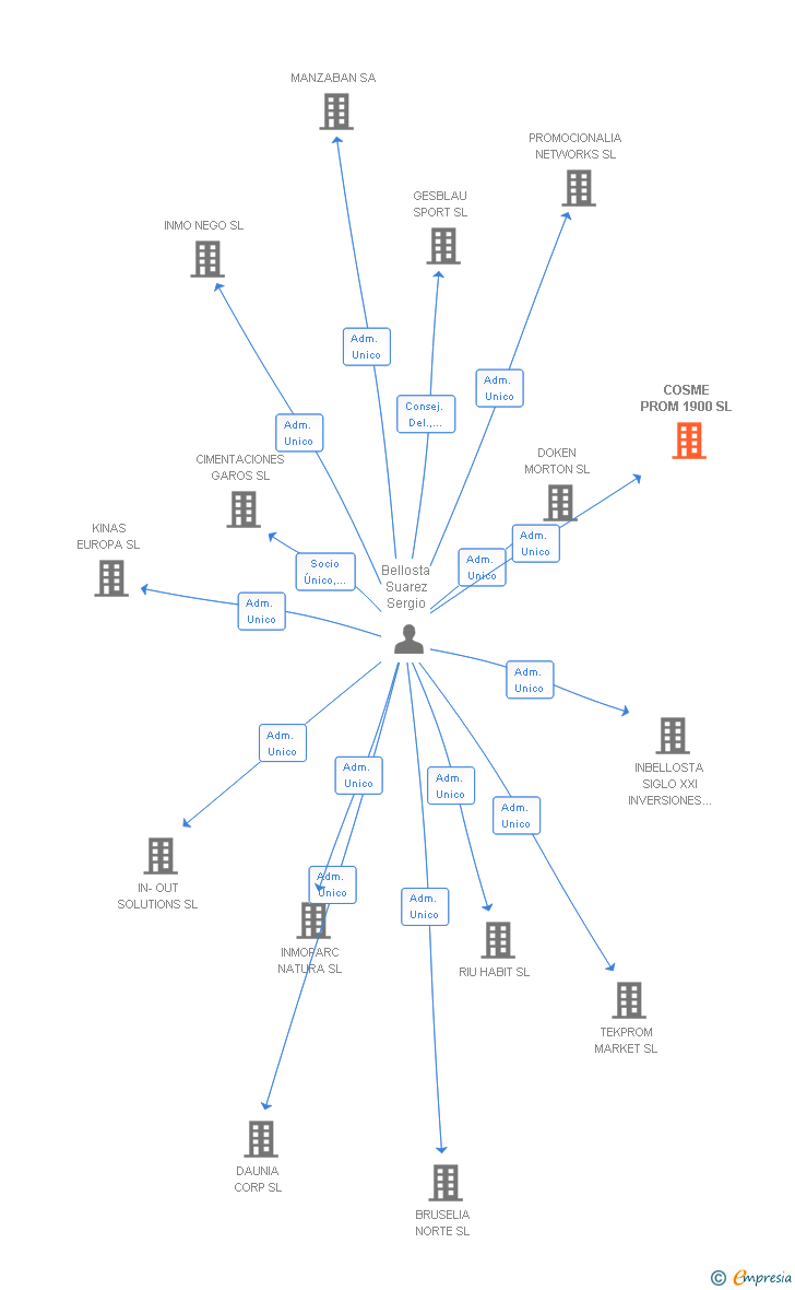 Vinculaciones societarias de COSME PROM 1900 SL