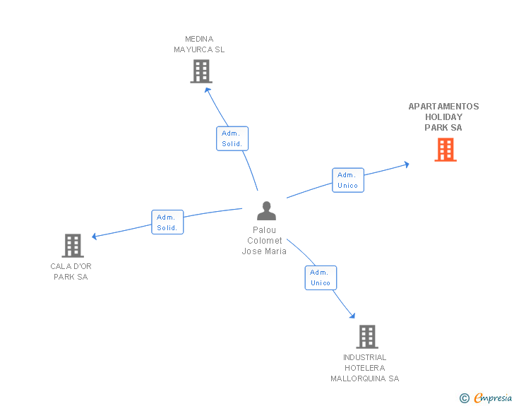 Vinculaciones societarias de APARTAMENTOS HOLIDAY PARK SA